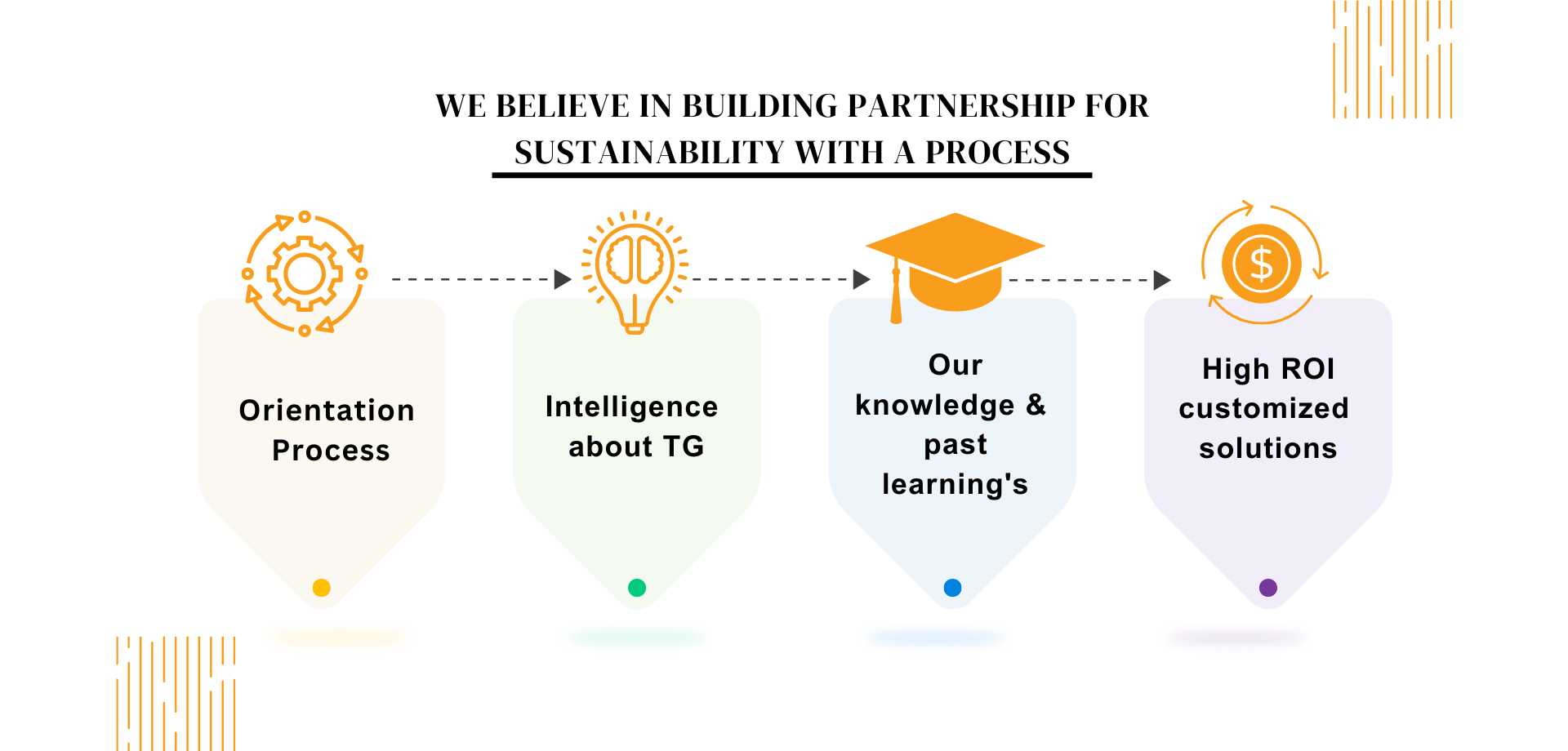 Aaryaa Communications Process (1920× 920px) Aaryaa Communications Process